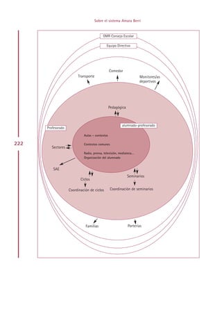 Sobre el sistema Amara Berri


                                           OMR Consejo Escolar

                                             Equipo Directivo




                                                 Comedor
                         Transporte                                  Monitores/as
                                                                     deportivos




                                                 Pedagógica



                                                         alumnado-profesorado
      Profesorado

                             Aulas - contextos

222                          Contextos comunes
         Sectores
                             Radio, prensa, televisión, mediateca…
                             Organización del alumnado


         SAE
                                                              Seminarios
                           Ciclos

                    Coordinación de ciclos       Coordinación de seminarios




                              Familias                        Porterías




                                           Indice
 