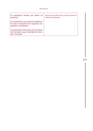 Documentos



La socialización favorece que afloren las        Expresar el mundo interior y afectivo como ele-
emociones                                        mento de maduración.

La socialización es una condición indispensa-
ble para la evolución de los esquemas con-
ceptuales y actitudinales.

La socialización-interacción como contrasta-
ción de donde surge la identidad del indivi-
duo y del grupo.




                                                                                                   241




                                                Indice
 