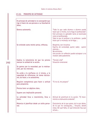 Sobre el sistema Amara Berri

      01-03.   PRINCIPIO DE ACTIVIDAD


      El principio de actividad es la concepción que
      rige el hacer de una persona o su facultad de
      obrar.

      Genera autonomía.                                 “Todo lo que cada alumna o alumno puede
                                                        hacer por sí mismo, no lo haga el profesorado”.
                                                        Este principio es aplicable tanto al alumnado
                                                        como al profesorado.
                                                        Todo lo que el profesor o la profesora puede
                                                        hacer por sí mismo/a, no lo haga ...

      Se entiende como mente activa, reflexiva.         Despierta, con iniciativa.
                                                        Espíritu de curiosidad, querer saber, querer
                                                        avanzar,...
                                                        No activismo.
                                                        Una acción sin reflexión puede estropear o no
                                                        resolver adecuadamente.

      Implica la consciencia de que los previos         “Tensión vital”
242   marcan la calidad de la acción.                   Situación emocional.

      Se genera por la necesidad, por la motiva-
      ción, por los intereses.

      Va unida a la confianza en sí mismo, a la
      capacidad de reflexionar, de tomar decisio-
      nes, de hacer, a la autoestima.

      Requiere competencia para hacer o actitud         “Si no sé, me preparo”
      para prepararse.

      Precisa tener un objetivo claro.

      Supone una implicación personal.

      La actividad lleva a movimiento, lleva a          Actitud de prontitud en la acción. “El movi-
      hacer.                                            miento se demuestra andando”.

      Potencia el planificar desde un estilo perso-     Consciencia de lo que poseo, de lo que deseo,
      nal.                                              de lo que he conseguido,.... Situarse, dónde
                                                        estoy. Ver qué falta, en qué dirección hay que
                                                        actuar,...




                                              Indice
 