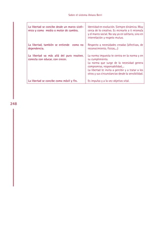 Sobre el sistema Amara Berri



      La libertad se concibe desde un marco sisté-    Identidad en evolución. Siempre dinámica. Muy
      mico y como medio o motor de cambio.            cerca de lo creativo. Es recrearte a ti mismo/a
                                                      y el marco social. No soy yo en solitario, sino en
                                                      interrelación y respeto mutuo.

      La libertad, también se entiende como no        Respecto a necesidades creadas (afectivas, de
      dependencia.                                    reconocimiento, físicas,...)

      La libertad va más allá del puro resolver,      La norma impuesta te centra en la norma y en
      conecta con educar, con crecer.                 su cumplimiento.
                                                      La norma que surge de la necesidad genera
                                                      compromiso, responsabilidad,...
                                                      La libertad te invita a percibir y a tratar a los
                                                      otros y sus circunstancias desde la sensibilidad.

      La libertad se concibe como móvil y fin.        Es impulso y a la vez objetivo vital.




248




                                           Indice
 