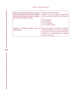 Sobre el sistema Amara Berri



      Implica a la comunidad educativa, y en espe-    Normalización del profesorado.
      cial al profesorado o equipo docente desde la   Preparar los previos, adquirir competencia
      función que desempeña, por ser el responsa-     sobre el curriculum y planificar la intervención.
      ble último del curriculum escolar.
                                                      Yo y el contexto.
                                                      Yo y el paralelo.
                                                      Yo y la concepción.
                                                      Yo y la acogida afectiva.

      Carpeta de documentos básicos para el           Documentos claves de concepción y funciona-
      departamento.                                   miento. Ordenados de una forma sistemática
                                                      que ayuden en la puesta en marcha del depar-
                                                      tamento y en su profundización, y a adquirir
                                                      una visión de síntesis.




252




                                            Indice
 