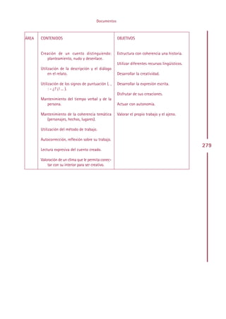 Documentos



ÁREA   CONTENIDOS                                     OBJETIVOS


       Creación de un cuento distinguiendo:           Estructura con coherencia una historia.
          planteamiento, nudo y desenlace.
                                                      Utilizar diferentes recursos lingüísticos.
       Utilización de la descripción y el diálogo
            en el relato.                             Desarrollar la creatividad.

       Utilización de los signos de puntuación (. ,   Desarrollar la expresión escrita.
            : - ¿? ¡! ... ).
                                                      Disfrutar de sus creaciones.
       Mantenimiento del tiempo verbal y de la
          persona.                                    Actuar con autonomía.

       Mantenimiento de la coherencia temática        Valorar el propio trabajo y el ajeno.
          (personajes, hechos, lugares).

       Utilización del método de trabajo.

       Autocorrección, reflexión sobre su trabajo.
                                                                                                   279
       Lectura expresiva del cuento creado.

       Valoración de un clima que le permita conec-
           tar con su interior para ser creativo.




                                              Indice
 