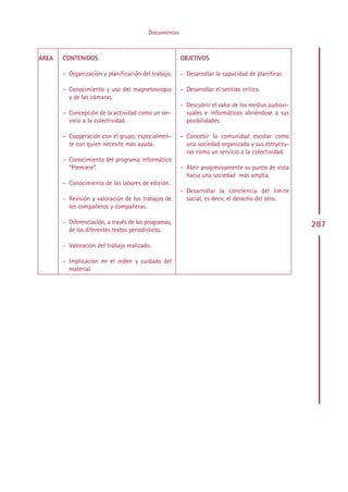 Documentos



ÁREA   CONTENIDOS                                     OBJETIVOS

       - Organización y planificación del trabajo.    - Desarrollar la capacidad de planificar.

       - Conocimiento y uso del magnetoscopio         - Desarrollar el sentido crítico.
         y de las cámaras.
                                                      - Descubrir el valor de los medios audiovi-
       - Concepción de la actividad como un ser-        suales e informáticos abriéndose a sus
         vicio a la colectividad.                       posibilidades.

       - Cooperación con el grupo, especialmen-       - Concebir la comunidad escolar como
         te con quien necesite más ayuda.               una sociedad organizada y sus estructu-
                                                        ras como un servicio a la colectividad.
       - Conocimiento del programa informático
         “Premiere”.                                  - Abrir progresivamente su punto de vista
                                                        hacia una sociedad más amplia.
       - Conocimiento de las labores de edición.
                                                      - Desarrollar la conciencia del límite
       - Revisión y valoración de los trabajos de       social, es decir, el derecho del otro.
         los compañeros y compañeras.

       - Diferenciación, a través de los programas,                                                 287
         de los diferentes textos periodísticos.

       - Valoración del trabajo realizado.

       - Implicación en el orden y cuidado del
         material.




                                              Indice
 