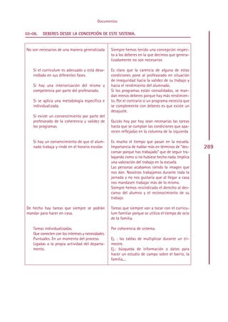 Documentos


03-06.   DEBERES DESDE LA CONCEPCIÓN DE ESTE SISTEMA.


No son necesarios de una manera generalizada        Siempre hemos tenido una concepción respec-
                                                    to a los deberes en la que decimos que genera-
                                                    lizadamente no son necesarios

   Si el curriculum es adecuado y está desa-        Es claro que la carencia de alguna de estas
   rrollado en sus diferentes fases.                condiciones pone al profesorado en situación
                                                    de inseguridad hacia la validez de su trabajo y
   Si hay una interiorización del mismo y           hacia el rendimiento del alumnado.
   competencia por parte del profesorado.           Si los programas están consolidados, se man-
                                                    dan menos deberes porque hay más rendimien-
   Si se aplica una metodología específica e        to. Por el contrario si un programa necesita que
   individualizada.                                 se complemente con deberes es que existe un
                                                    desajuste.
   Si existe un convencimiento por parte del
   profesorado de la coherencia y validez de        Quizás hoy por hoy sean necesarias las tareas
   los programas.                                   hasta que se cumplan las condiciones que apa-
                                                    recen reflejadas en la columna de la izquierda

   Si hay un convencimiento de que el alum-         Es mucho el tiempo que pasan en la escuela.
   nado trabaja y rinde en el horario escolar.      Importancia de hablar más en términos de “des-     289
                                                    cansar porque has trabajado” que de seguir tra-
                                                    bajando como si no hubiese hecho nada. Implica
                                                    una valoración del trabajo en la escuela.
                                                    Las personas acabamos siendo la imagen que
                                                    nos dan. Nosotros trabajamos durante toda la
                                                    jornada y no nos gustaría que al llegar a casa
                                                    nos mandasen trabajar más de lo mismo.
                                                    Siempre hemos reivindicado el derecho al des-
                                                    canso del alumno y el reconocimiento de su
                                                    trabajo.

De hecho hay tareas que siempre se podrán           Tareas que siempre van a tocar con el curricu-
mandar para hacer en casa.                          lum familiar porque se utiliza el tiempo de ocio
                                                    de la familia.

   Tareas individualizadas.                         Por coherencia de sistema.
   Que conecten con los intereses y necesidades.
   Puntuales. En un momento del proceso.            Ej. : las tablas de multiplicar durante un tri-
   Ligadas a la propia actividad del departa-       mestre.
   mento.                                           Ej.: búsqueda de información o datos para
                                                    hacer un estudio de campo sobre el barrio, la
                                                    familia,...




                                                   Indice
 