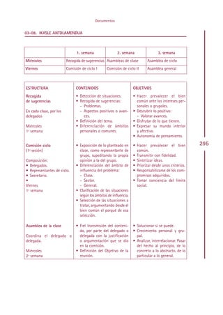 Documentos


03-08. IKASLE ANTOLAMENDUA



                               1. semana                 2. semana                  3. semana
Miércoles                Recogida de sugerencias Asambleas de clase          Asamblea de ciclo
Viernes                  Comisión de ciclo I      Comisión de ciclo II       Asamblea general



ESTRUCTURA                     CONTENIDOS                           OBJETIVOS
Recogida                       • Detección de situaciones.          • Hacer prevalecer el bien
de sugerencias                 • Recogida de sugerencias:             común ante los intereses per-
                                 - Problemas.                         sonales o grupales.
En cada clase, por los           - Aspectos positivos o avan-       • Descubrir lo positivo:
delegados                          ces.                               - Valorar avances.
                               • Definición del tema.               • Disfrutar de lo que tienen.
Miércoles                      • Diferenciación de ámbitos          • Expresar su mundo interior
1ª semana                        personales o comunes.                y afectivo.
                                                                    • Autonomía de pensamiento.

Comisión ciclo                 • Exposición de lo planteado en      • Hacer prevalecer el bien           295
(1ª sesión)                      clase, como representante de         común.
                                 grupo, supeditando la propia       • Transmitir con fidelidad.
Composición:                     opinión a la del grupo.            • Sintetizar ideas.
• Delegados.                   • Diferenciación del ámbito de       • Priorizar desde unos criterios.
• Representantes de ciclo.       influencia del problema:           • Responsabilizarse de los com-
• Secretario.                    - Clase.                             promisos adquiridos.
•                                - Sector.                          • Tomar conciencia del límite
Viernes                          - General.                           social.
1ª semana                      • Clarificación de las situaciones
                                 según los ámbitos de influencia.
                               • Selección de las situaciones a
                                 tratar, argumentando desde el
                                 bien común el porqué de esa
                                 selección.

Asamblea de la clase           • Fiel transmisión del conteni-      • Solucionar si se puede.
                                 do, por parte del delegado o       • Crecimiento personal y gru-
Coordina el delegado o           delegada con la justificación        pal.
delegada.                        o argumentación que se dio         • Analizar, interrelacionar. Pasar
                                 en la comisión.                      del hecho al principio, de lo
Miércoles                      • Definición del Objetivo de la        concreto a lo abstracto, de lo
2ª semana                        reunión.                             particular a lo general.




                                                Indice
 