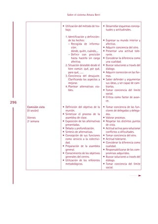 Sobre el sistema Amara Berri



                       • Utilización del método de tra-    • Desarrollar esquemas concep-
                         bajo:                               tuales y actitudinales.

                         1. Identificación y definición-
                            de los hechos:                 • Expresar su mundo interior y
                            – Recogida de informa-           afectivo.
                               ción:                       • Adquirir conciencia del otro.
                               dónde, quién, cuándo,...    • Presentar una actitud tole-
                            – Definir con precisión          rante.
                               hasta hacerlo sin carga     • Considerar la diferencia como
                               afectiva.                     una cualidad.
                         2. Situación deseable desde el    • Buscar soluciones a través del
                            bien común: qué, por qué,        diálogo.
                            para qué, ......               • Adquirir corrección en las for-
                         3. Conciencia del desajuste.        mas.
                            Clarificando los aspectos a    • Saber defender y argumentar
                            mejorar.                         sus ideas, y ser capaz de cam-
                         4. Plantear alternativas via-       biarlas.
                            bles.                          • Tomar conciencia del límite
                                                             social.
                                                           • Crítica como factor de avan-
                                                             ce.
296
      Comisión ciclo   • Definición del objetivo de la     • Tomar conciencia de las fun-
      (II sesión)        reunión.                            ciones de delegadas y delega-
                       • Sintetizar el proceso de la         dos.
      Viernes            asamblea de clase.                • Valorar procesos.
      2ª semana        • Exposición de las alternativas    • Respetar los distintos puntos
                         presentadas.                        de vista.
                       • Debata y profundización.          • Actitud activa para solucionar
                       • Síntesis de alternativas.           conflictos o dificultades.
                       • Concepción de sus funciones       • Tomar conciencia del otro.
                         como servicio a la colectivi-     • Actitud tolerante.
                         dad.                              • Considerar la diferencia como
                       • Preparación de la asamblea          cualidad.
                         general.                          • Responsabilizarse de los com-
                       • Conocimiento de los objetivos       promisos adquiridos.
                         generales del centro.             • Buscar soluciones a través del
                       • Utilización de los referentes       diálogo.
                         metodológicos.                    • Tomar conciencia del límite
                                                             social.




                                Indice
 