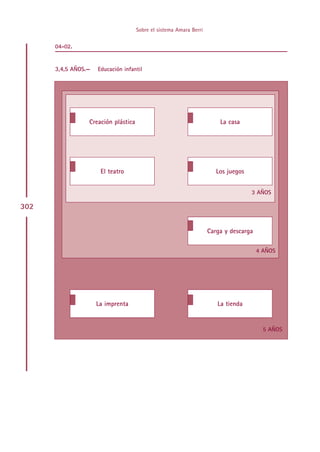 Sobre el sistema Amara Berri

      04-02.


      3,4,5 AÑOS.—   Educación infantil




                 Creación plástica                                      La casa




                      El teatro                                        Los juegos


                                                                                    3 AÑOS

302


                                                                    Carga y descarga

                                                                                       4 AÑOS




                     La imprenta                                       La tienda


                                                                                         5 AÑOS




                                          Indice
 