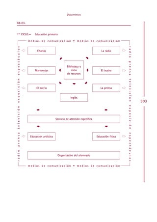 Documentos


04-03.


1er CICLO.—                       Educación primaria

                              medios de comunicación • medios de comunicación


                          Ë                                                                               Ë
e s p e c t á c u l o s




                                                                                                              r a d i o
                          ²         Charlas                                               La radio        ²




                                                                             ±
                                                       ±




                                                                                                              p r e n s a
                          Ë                                                                               Ë
                                                              Biblioteca y
                          ²       Marionetas           ±          zona         ±          El teatro       ²
                                                              de recursos
e x p o s i c i ó n




                                                                                                              t e l e v i s i ó n
                          Ë                                                                               Ë
                                                                   ±
                                                      ±




                                                                             ±
                          ²         El barrio                                             La prensa       ²

                                                                 Inglés
                                                                                                                                        303




                                                                                                              e x p o s i c i ó n
t e l e v i s i ó n




                                    ±




                                                                                             ±


                                                     Servicio de atención específica
                                    ±




                                                                                             ±




                          Ë                                                                               Ë
p r e n s a




                                                                                                              e s p e c t á c u l o s

                          ²    Educación artística                                     Educación física   ²
r a d i o




                                                      Organización del alumnado


                              medios de comunicación • medios de comunicación




                                                                   Indice
 