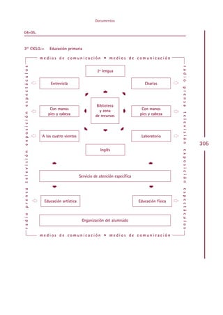 Documentos

04-05.


3er CICLO.—                       Educación primaria

                              medios de comunicación • medios de comunicación
e s p e c t á c u l o s




                                                                                                              r a d i o
                                                               2ª lengua


                          Ë
                          ²        Entrevista                                             Charlas         Ë
                                                                                                          ²




                                                                                                              p r e n s a
                                                                   ±


                                                                             ±
                                                       ±




                          Ë                                                                               Ë
                                                               Biblioteca
                                  Con manos                                             Con manos
                          ²                            ±         y zona        ±                          ²
e x p o s i c i ó n




                                                                                                              t e l e v i s i ó n
                                 pies y cabeza                de recursos              pies y cabeza




                          Ë                                                                               Ë
                                                                   ±
                                                      ±




                                                                             ±


                          ²   A los cuatro vientos                                      Laboratorio       ²
                                                                                                                                        305
                                                                 Inglés




                                                                                                              e x p o s i c i ó n
t e l e v i s i ó n




                                   ±




                                                                                            ±



                                                     Servicio de atención específica
                                   ±




                                                                                            ±
p r e n s a




                                                                                                              e s p e c t á c u l o s



                          Ë
                          ²    Educación artística                                     Educación física   Ë
                                                                                                          ²
r a d i o




                                                      Organización del alumnado


                              medios de comunicación • medios de comunicación




                                                                   Indice
 