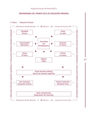 Proyecto Curricular del Centro (P.C.C.)


                                                                                                            ORGANIGRAMA DEL PRIMER CICLO DE EDUCACIÓN PRIMARIA



1er Ciclo.—                                                                                                  Educación Primaria

                                                                                                          Komunikabideak               •     Medios         de     comunicación


                                                                                                      Ë                                                                                Ë
radios prensa televisión exposición espectéculos • irratia prentsa telebista erakusketa ikuskizunak




                                                                                                                                                                                           radios prensa televisión exposición espectéculos • irratia prentsa telebista erakusketa ikuskizunak
                                                                                                               Hitzaldiak                                               Irratia
                                                                                                      ²         Charlas                                                La radio
                                                                                                                                                                                       ²




                                                                                                                                                            ±
                                                                                                                                   ±



                                                                                                      Ë                                                                                Ë
                                                                                                                                             Liburutegia
                                                                                                             Txotxongiloak                                             Antzerkia
                                                                                                      ²       Marionetas
                                                                                                                                   ±             eta        ±          El Teatro       ²
                                                                                                                                           baliabidegunea




                                                                                                      Ë                                                                                Ë
                                                                                                                                                ±
                                                                                                                                  ±




                                                                                                                                                            ±
                                                                                                                 Auzoa                                                  Prentsa
                                                                                                      ²         El barrio                                              La prensa
                                                                                                                                                                                       ²
                                                                                                                                              Ingelesa
                                                                                                                                               Inglés
                                                                                                                                                                                                                                                                                                 77
                                                                                                                ±




                                                                                                                                                                         ±


                                                                                                                                    Arreta bereziko zerbitzua
                                                                                                                                 Servicio de atención específica
                                                                                                                ±




                                                                                                                                                                          ±




                                                                                                      Ë
                                                                                                      ²      Arte hezkuntza
                                                                                                           Educación artística
                                                                                                                                                                   Gorputz hezkuntza
                                                                                                                                                                    Educación física
                                                                                                                                                                                       Ë
                                                                                                                                                                                       ²



                                                                                                                                     Ikasle antolamendua
                                                                                                                                  Organización del alumnado

                                                                                                          Komunikabideak               •     Medios         de     comunicación




                                                                                                                                                 Indice
 