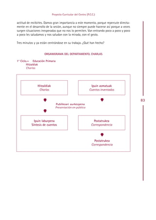 Proyecto Curricular del Centro (P.C.C.)


actitud de recibirles. Damos gran importancia a este momento, porque repercute directa-
mente en el desarrollo de la sesión, aunque no siempre puede hacerse así porque a veces
surgen situaciones inesperadas que no nos lo permiten. Van entrando poco a poco y poco
a poco les saludamos y nos saludan con la mirada, con el gesto.

Tres minutos y ya están centrándose en su trabajo. ¿Qué han hecho?


                     ORGANIGRAMA DEL DEPARTAMENTO, CHARLAS

1° Ciclo.— Educación Primaria
        Hitzaldiak
        Charlas




                Hitzaldiak                                     Ipuin asmatuak
                 Charlas                                      Cuentos inventados


                                                                       ±
                    ±




                                                                                          83
                                Publikoari aurkezpena
                                Presentación en público
                    ±




             Ipuin laburpena                                      Postatrukea
           Síntesis de cuentos                                  Correspondencia
                                                                       ±




                                                                  Postatrukea
                                                                Correspondencia




                                               Indice
 