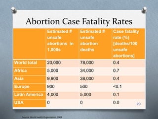 Abortion | PPTX