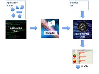 Application                                 Training
Inputs                                      Set




                                -I
   Application
     Code
                        Compiler                 Instrumented
                                                      Code
                 http://www.orchardoo.com




                                                       Profile
 
