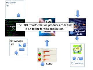 Evaluation
Set




                                         -FDO
           The
   Application   FDO transformation produces code that
     Code          is XX faster for this application.
                                    Compiler              Optimized
                                                            Code
                             http://www.orchardoo.com



   Application
    Un-evaluated
   Inputs
    Set




                                          Profile       Performance
 