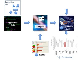 Evaluation
Set




                             -FDO
   Application
     Code
                        Compiler                    Optimized
                                                      Code
                 http://www.orchardoo.com




                                            Performance
                                             Performance
                              Profile          Performance
                                                 Performance
                                                  Performance
 