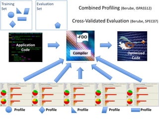 Training                 Evaluation
Set                      Set                          Combined Profiling (Berube, ISPASS12)

                                              Cross-Validated Evaluation (Berube, SPEC07)


                                                    -FDO
           Application
             Code
                                               Compiler                        Optimized
                                                                                 Code
                                        http://www.orchardoo.com




       Profile                Profile               Profile          Profile         Profile
 