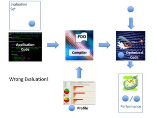 Evaluation
Set




                                -FDO
   Application
     Code
                           Compiler              Optimized
                                                   Code
                    http://www.orchardoo.com




Wrong Evaluation!




                                 Profile       Performance
 