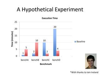 A Hypothetical Experiment
                                          Execution Time
                 25
                                                      20
                 20
Time (minutes)




                 15
                                    10     10                            Baseline
                 10
                                                                         Transformed
                           5                               4
                  5
                                2               2
                       1
                  0
                      benchA   benchB     benchC     benchD Arith Avg
                                         Benchmark


                                                                   *With thanks to Iain Ireland
 