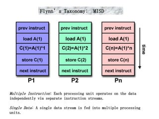 Flynn’s Taxonomy:         MISD




Multiple Instruction: Each processing unit operates on the data
independently via separate instruction streams.

Single Data: A single data stream is fed into multiple processing
units.
 