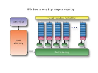 GPUs have a very high compute capacity
 