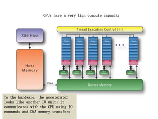 GPUs have a very high compute capacity




To the hardware, the accelerator
looks like another IO unit; it
communicates with the CPU using IO
commands and DMA memory transfers
 