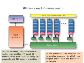 GPUs have a very high compute capacity




To the hardware, the accelerator
looks like another IO unit; it          To the software, the accelerator
communicates with the CPU using IO      is another computer to which your
commands and DMA memory transfers       program sends data and routines
                                        to execute
 