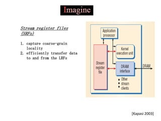 Stream register files
(SRFs)

1. capture coarse-grain
   locality
2. efficiently transfer data
   to and from the LRFs




                               [Kapasi 2003]
 