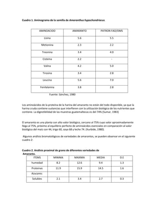 Cuadro 1. Aminograma de la semilla de Amaranthus hypochondriacus.


               AMINOACIDO                   AMARANTO                 PATRON FAO/OMS

                     Lisina                      5.6                         5.5

                Metionina                        2.3                         2.2

                   Treonina                      3.4                         4.0

                    Cisteína                     2.2                          -

                    Valina                       4.2                         5.0

                    Tirosina                     3.4                         2.8

                    Leucina                      5.6                         7.0

                Fenilalanina                     3.8                         2.8

                         Fuente: Sánchez, 1980


Los aminoácidos de la proteína de la harina del amaranto no están del todo disponible, ya que la
harina cruda contiene sustancias que interfieren con la utilización biológica de los nutrientes que
contiene. La digestibilidad de las muestras guatemaltecas es del 74% (Sumar, 1983)


El amaranto es una planta con alto valor biológico, cercano al 75% cuyo valor aproximadamente
llega al 75%, próximo al equilibrio perfecto de aminoácidos esenciales en comparación al valor
biológico del maíz con 44, trigo 60, soya 68 y leche 74. (Iturbide, 1980).

 Algunos análisis bromatológicos de variedades de amarantos, se pueden observar en el siguiente
cuadro 2:


Cuadro 2. Análisis proximal de grano de diferentes variedades de
Amaranto.
         ITEMS            MINIMA            MAXIMA            MEDIA                   D.E
        humedad                8.2               12.6              9.4                1.3
        Proteinas              11.9              15.9             14.5                1.6
        Azucares:
        Solubles               2.1               3.4               2.7                0.3
 