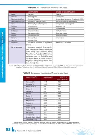 52
UNIVERSIDAD
DE
ESPECIALIDADES
TURISTICAS
Kalpana Nº8, de Septiembre de 2012.
Tabla No. 1: Taxonomía del Amaranto y del Ataco
AMARANTO ATACO O SANGORACHE
Reino: Vegetal Vegetal
División: Fanerógama Fanerógama
Nombre científico: Amaranthus spp. Amaranthus hybridus L – A. quitensis H.B.K.
Nombres comunes: Amaranto, kiwicha, millmi. Ataco, sangorache, sangoracha
Tipo: Embryophyta siphonogama Embryophyta siphonogama
Subtipo: Angiosperma Angiosperma
Clase: Dicotiledoneae Dicotiledónea
Subclase: Archyclamideae Archyclamideae
Orden: Centropermales Centropermales
Familia: Amaranthaceae Amaranthaceae
Género: Amaranthus Amaranthus
Sección: Amaranthus
Especies: Caudatus, cruentus e hypochon-
driacus.
Hybridus / A. quitensis
Otros nombres: Amaranto (español); Amaranth (in-
glés), Kiwicha (Cusco, Perú), Achita (Aya-
cucho, Perú), Coyo (Cajamarca, Perú),
Achis (Huaraz, Perú), Coimi, Millmi e Inca
pachaqui o grano inca (Bolivia), Sangora-
che, Ataco, Quinua de Castilla (Ecuador),
Alegría y Huanthi (México), Rejgira, Ram-
dana, Eeerai (India).
Fuente: C.P
.N. Chagaray, Analía, Estudio de Factibilidad del Cultivo del Amaranto, Autor: Julio 2005, en: http://www.produccioncatamar-
ca.gov.ar/Publicaciones/files/13-%20Estudio%20de%20Factibilidad%20del%20cultivo%20de%20Amaranto.pdf
Tabla 2: Composición Nutricional del Amaranto y del Ataco
COMPOSICIÓN AMARANTO ATACO O
SANGORACHE
Humedad % 11,4 13,7
Proteína % 18,7 14,3
Fibra cruda % 9,8 13,9
Grasa % 4,6 6.8
Cenizas % 4,6 3,58
E.L.N % 62,2 61,9
Calcio % 0,16 0,30
Fósforo % 0,61 0,61
Magnesio % 0,24 0,35
Potasio % 0,60 0,60
Sodio % 0,01 0,04
Cobre (ppm) 9,0 10,0
Fe (ppm) 90,0 68,0
Mn (ppm) 24,0 44,0
Zinc (ppm) 42,0 44,0
Energía (Cal/100g) 459 361
Calorías x 100g 366 366
Fuente: Peralta Eduardo, Villacrés E., Mazón N., Murillo A., Rivera M., Subía C. Noviembre 2008. “El ataco, sangorache
o amaranto negro (Amaranthus hybridus L:) en Ecuador”. Publicación Miscelánea No. 143. INIAP
. TECNIGRAVA, Quito-Ecuador.
 