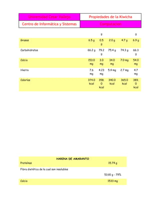 Universidad Cesar Vallejo Propiedades de la Kiwicha
Centro de Informática y Sistemas Computacion
g g
Grasas 6.5 g 0.5
g
2.0 g 4.7 g 6.9 g
Carbohidratos 66.2 g 79.2
g
75.4 g 74.3 g 66.3
g
Calcio 153.0
mg
3.0
mg
34.0
mg
7.0 mg 54.0
mg
Hierro 7.6
mg
4.23
mg
5.4 mg 2.7 mg 4.7
mg
Calorías 374.0
kcal
358.
0
kcal
340.0
kcal
365.0
kcal
389.
0
kcal
HARINA DE AMARANTO
Proteínas 15.74 g
Fibra dietética de la cual son insolubles
53.81 g - 79%
Calcio 1533 mg
 