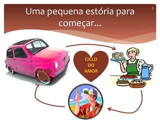 Uma pequena estória para
começar...
3
CICLO
DO
AMOR
 
