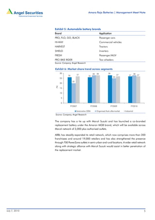 Amara Raja Batteries | Management Meet Note




               Exhibit 5: Automobile battery brands
               Brand                                              Application
               PRO, FLO, GO, BLACK                                Passenger cars
               HI-WAY                                             Commercial vehicles
               HARVEST                                            Tractors
               SHIELD                                             Inverters
               FRESH                                              Passenger/MUV
               PRO BIKE RIDER                                     Two wheelers
               Source: Company, Angel Research

               Exhibit 6: Market share trend across segments
                      30                                28   28              28                            28
                            26        27                                                 27       27            27
                                                  26
                                                                                    25
                      25
                                 20
                      20
                (%)




                      15

                      10

                       5

                       0
                              FY2007                   FY2008                     FY2009             FY2010

                                      Automotive OEM         Organised Auto aftermarket       Industrial
               Source: Company, Angel Research


               The company has a tie up with Maruti Suzuki and has launched a co-branded
               replacement battery under the Amaron MGB brand, which will be available across
               Maruti network of 3,000 plus authorised outlets.

               ARBL has steadily expanded its retail network, which now comprises more than 200
               franchisees and around 19,000 retailers and has also strengthened the presence
               through 700 PowerZone outlets in semi-urban and rural locations. A wider retail network
               along with strategic alliance with Maruti Suzuki would assist in better penetration of
               the replacement market.




July 7, 2010                                                                                                         5
 