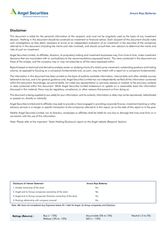 Amara Raja Batteries




Disclaimer
This document is solely for the personal information of the recipient, and must not be singularly used as the basis of any investment
decision. Nothing in this document should be construed as investment or financial advice. Each recipient of this document should make
such investigations as they deem necessary to arrive at an independent evaluation of an investment in the securities of the companies
referred to in this document (including the merits and risks involved), and should consult their own advisors to determine the merits and
risks of such an investment.

Angel Securities Limited, its affiliates, directors, its proprietary trading and investment businesses may, from time to time, make investment
decisions that are inconsistent with or contradictory to the recommendations expressed herein. The views contained in this document are
those of the analyst, and the company may or may not subscribe to all the views expressed within.

Reports based on technical and derivative analysis center on studying charts of a stock's price movement, outstanding positions and trading
volume, as opposed to focusing on a company's fundamentals and, as such, may not match with a report on a company's fundamentals.

The information in this document has been printed on the basis of publicly available information, internal data and other reliable sources
believed to be true, and is for general guidance only. Angel Securities Limited has not independently verified all the information contained
within this document. Accordingly, we cannot testify, nor make any representation or warranty, express or implied, to the accuracy, contents
or data contained within this document. While Angel Securities Limited endeavours to update on a reasonable basis the information
discussed in this material, there may be regulatory, compliance, or other reasons that prevent us from doing so.

This document is being supplied to you solely for your information, and its contents, information or data may not be reproduced, redistributed
or passed on, directly or indirectly.

Angel Securities Limited and its affiliates may seek to provide or have engaged in providing corporate finance, investment banking or other
advisory services in a merger or specific transaction to the companies referred to in this report, as on the date of this report or in the past.

Neither Angel Securities Limited, nor its directors, employees or affiliates shall be liable for any loss or damage that may arise from or in
connection with the use of this information.

Note: Please refer to the important `Stock Holding Disclosure' report on the Angel website (Research Section).




  Disclosure of Interest Statement                                         Amara Raja Batteries
  1. Analyst ownership of the stock                                                 No
  2. Angel and its Group companies ownership of the stock                           Yes
  3. Angel and its Group companies' Directors ownership of the stock                No
  4. Broking relationship with company covered                                      No

 Note: We have not considered any Exposure below Rs 1 lakh for Angel, its Group companies and Directors.



  Ratings (Returns) :             Buy (> 15%)                             Accumulate (5% to 15%)                       Neutral (-5 to 5%)
                                  Reduce (-5% to -15%)                    Sell (< -15%)
 