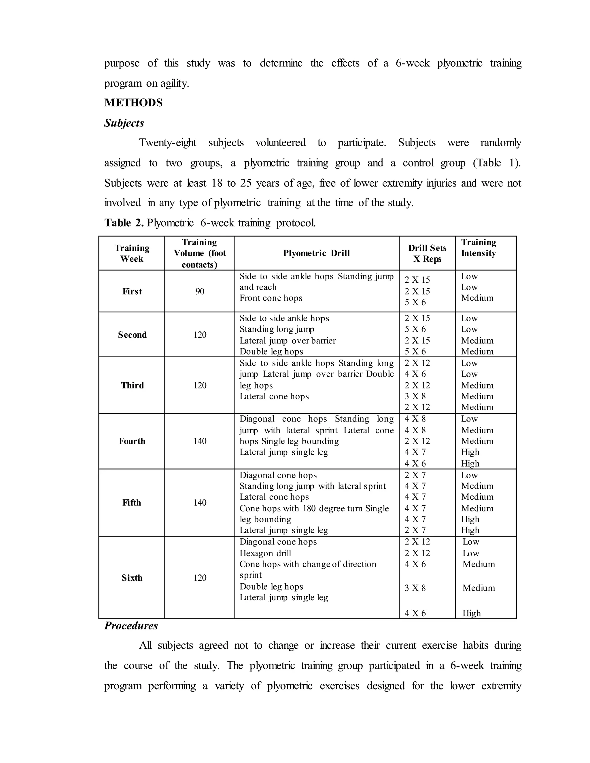 purpose of this study was to determine the effects of a 6-week plyometric training
program on agility.
METHODS
Subjects
Twenty-eight subjects volunteered to participate. Subjects were randomly
assigned to two groups, a plyometric training group and a control group (Table 1).
Subjects were at least 18 to 25 years of age, free of lower extremity injuries and were not
involved in any type of plyometric training at the time of the study.
Table 2. Plyometric 6-week training protocol.
Training
Week
Training
Volume (foot
contacts)
Plyometric Drill
Drill Sets
X Reps
Training
Intensity
First 90
Side to side ankle hops Standing jump
and reach
Front cone hops
2 X 15
2 X 15
5 X 6
Low
Low
Medium
Second 120
Side to side ankle hops
Standing long jump
Lateral jump over barrier
Double leg hops
2 X 15
5 X 6
2 X 15
5 X 6
Low
Low
Medium
Medium
Third 120
Side to side ankle hops Standing long
jump Lateral jump over barrier Double
leg hops
Lateral cone hops
2 X 12
4 X 6
2 X 12
3 X 8
2 X 12
Low
Low
Medium
Medium
Medium
Fourth 140
Diagonal cone hops Standing long
jump with lateral sprint Lateral cone
hops Single leg bounding
Lateral jump single leg
4 X 8
4 X 8
2 X 12
4 X 7
4 X 6
Low
Medium
Medium
High
High
Fifth 140
Diagonal cone hops
Standing long jump with lateral sprint
Lateral cone hops
Cone hops with 180 degree turn Single
leg bounding
Lateral jump single leg
2 X 7
4 X 7
4 X 7
4 X 7
4 X 7
2 X 7
Low
Medium
Medium
Medium
High
High
Sixth 120
Diagonal cone hops
Hexagon drill
Cone hops with change of direction
sprint
Double leg hops
Lateral jump single leg
2 X 12
2 X 12
4 X 6
3 X 8
4 X 6
Low
Low
Medium
Medium
High
Procedures
All subjects agreed not to change or increase their current exercise habits during
the course of the study. The plyometric training group participated in a 6-week training
program performing a variety of plyometric exercises designed for the lower extremity
 