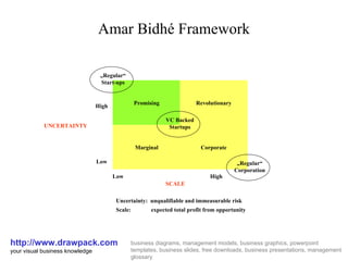 Amar Bidhé Framework http://www.drawpack.com your visual business knowledge business diagrams, management models, business graphics, powerpoint templates, business slides, free downloads, business presentations, management glossary Promising Revolutionary Marginal Corporate High Low Low High UNCERTAINTY SCALE VC Backed Startups „ Regular“ Corporation „ Regular“ Start-ups Uncertainty:  unqualifiable and immeasurable risk Scale:  expected total profit from opportunity 