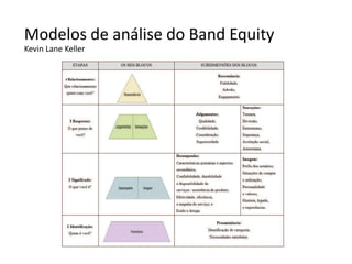 Modelos de análise do Band Equity
Kevin Lane Keller
 