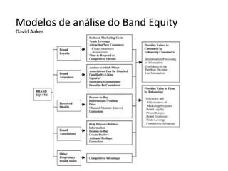 Modelos de análise do Band Equity
David Aaker
 