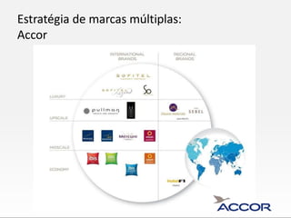 Estratégia de marcas múltiplas:
Accor
 