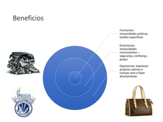 Beneficios
Funcionais:
necessidades práticas,
tarefas específicas
Emocionais:
necessidades
inconscientes –
segurança, confiança,
prazer
Expressivos: expressar
proprios valores e
crenças sem o fazer
directamente
 