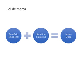 Rol de marca
Beneficio
emocional
Beneficio
expressivo
Marca
Eficaz
 