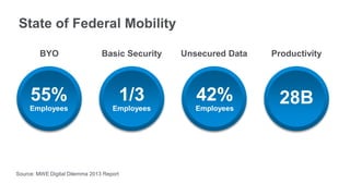 State of Federal Mobility
BYO
55%
Employees
Basic Security
1/3
Employees
Unsecured Data
42%
Employees
Productivity
28B
Source: MWE Digital Dilemma 2013 Report
 