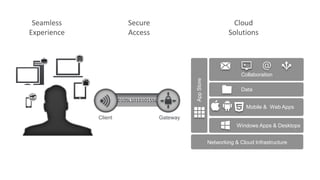 1010SL1010101SSL01
Seamless
Experience
Cloud
Solutions
Secure
Access
Client Gateway
Data
Mobile & Web Apps
Collaboration
Windows Apps & Desktops
AppStore
Networking & Cloud Infrastructure
 