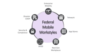 Enterprise
Mobility
Telework
Next Gen
Workplaces
BYOD
App Stores
Federal
Mobile
Workstyles
Disaster
COOP
Office
Security &
Compliance
 