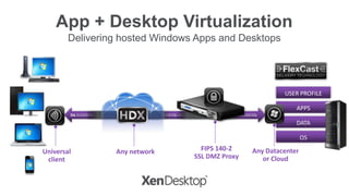App + Desktop Virtualization
Delivering hosted Windows Apps and Desktops
SSL 011010 SSL 1011011010 SSL 1011011010 SSL 1011011010 SSL 1011011010 SSL 101101 SSL SSL 1011011010 SSL
APPS
DATA
USER PROFILE
OS
Any networkUniversal
client
Any Datacenter
or Cloud
FIPS 140-2
SSL DMZ Proxy
 