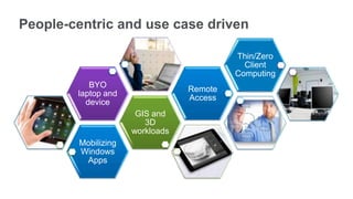 People-centric and use case driven
Mobilizing
Windows
Apps
GIS and
3D
workloads
BYO
laptop and
device
Remote
Access
Thin/Zero
Client
Computing
 
