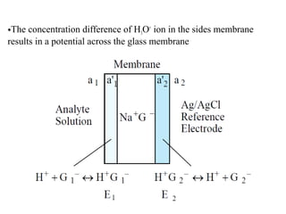•The concentration difference of H3O+
ion in the sides membrane
results in a potential across the glass membrane
 