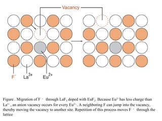 Figure . Migration of F －
through LaF3 doped with EuF2. Because Eu2+
has less charge than
La3+
, an anion vacancy occurs for every Eu2+.
. A neighboring F can jump into the vacancy,
thereby moving the vacancy to another site. Repetition of this process moves F －
through the
lattice
 