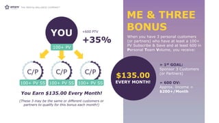 When you have 3 personal customers
(or partners) who have at least a 100+
PV Subscribe & Save and at least 600 in
Personal Team Volume, you receive:
C/P
100+ PV SS
C/P
100+ PV SS
C/P
100+ PV SS
YOU
100+ PV
You Earn $135.00 Every Month!
(These 3 may be the same or different customers or
partners to qualify for this bonus each month!)
$135.00
EVERY MONTH!
ME & THREE
BONUS
+600 PTV
» 1st GOAL:
Sponsor 3 Customers
(or Partners)
» 600 OV:
Approx. Income =
$200+/Month
+35%
 