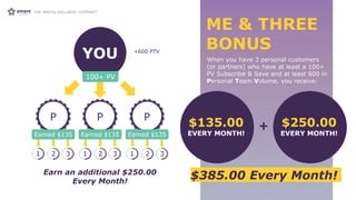 1 2 3
When you have 3 personal customers
(or partners) who have at least a 100+
PV Subscribe & Save and at least 600 in
Personal Team Volume, you receive:
P
Earned $135
P
Earned $135
P
Earned $135
YOU
100+ PV
Earn an additional $250.00
Every Month!
$135.00
EVERY MONTH!
$250.00
EVERY MONTH!
$385.00 Every Month!
+
1 2 3 1 2 3
+600 PTV
ME & THREE
BONUS
 