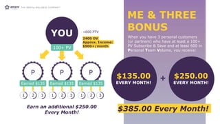 1 2 3
When you have 3 personal customers
(or partners) who have at least a 100+
PV Subscribe & Save and at least 600 in
Personal Team Volume, you receive:
P
Earned $135
P
Earned $135
P
Earned $135
YOU
100+ PV
Earn an additional $250.00
Every Month!
$135.00
EVERY MONTH!
$250.00
EVERY MONTH!
$385.00 Every Month!
+
1 2 3 1 2 3
+600 PTV
ME & THREE
BONUS
2400 OV
Approx. Income:
$500+/month
 